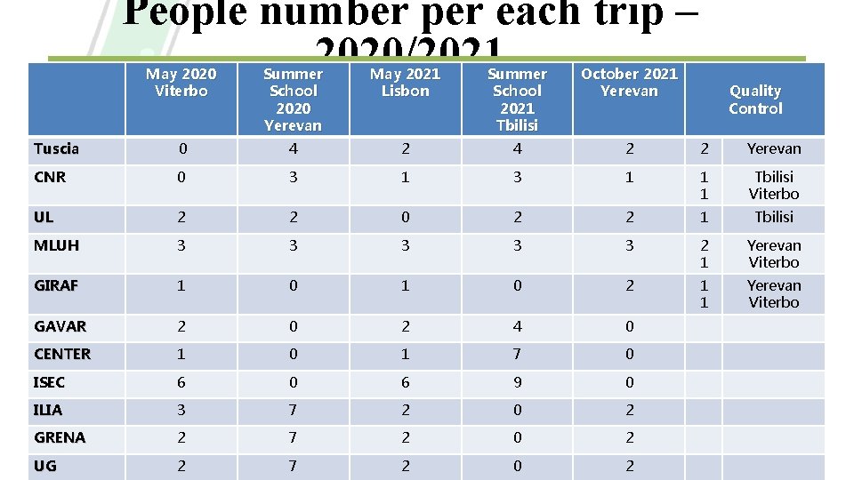 People number per each trip – 2020/2021 May 2020 Viterbo Summer School 2020 Yerevan