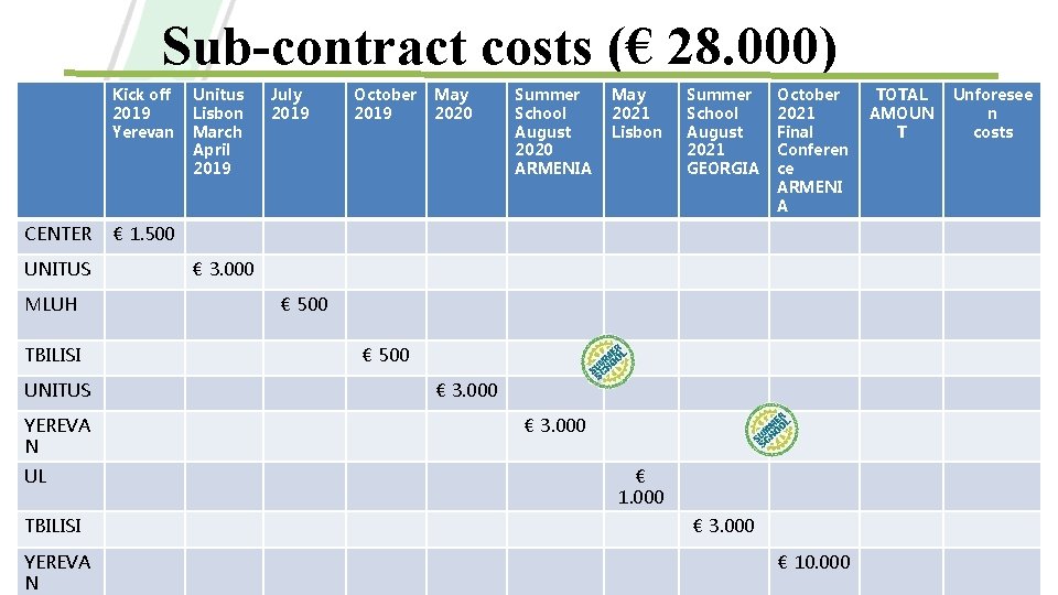 Sub-contract costs (€ 28. 000) Kick off 2019 Yerevan CENTER UNITUS MLUH TBILISI UNITUS