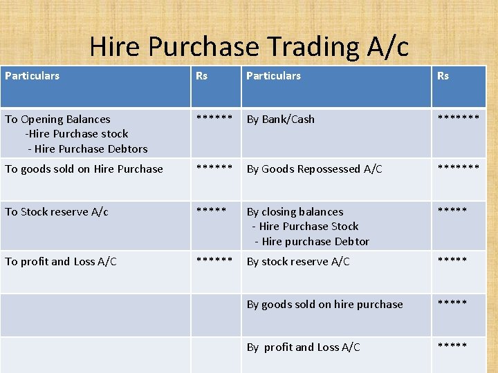 Hire Purchase Trading A/c Particulars Rs To Opening Balances -Hire Purchase stock - Hire