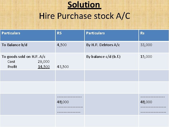 Solution Hire Purchase stock A/C Particulars RS Particulars Rs To Balance b/d 4, 500
