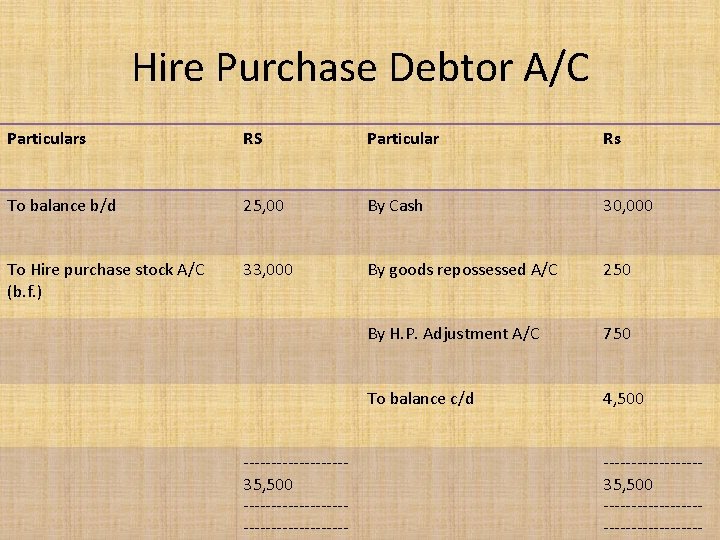 Hire Purchase Debtor A/C Particulars RS Particular Rs To balance b/d 25, 00 By