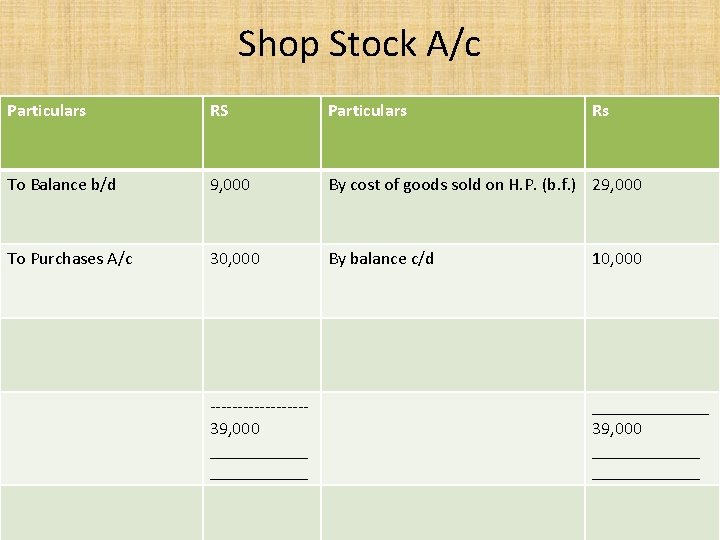 Shop Stock A/c Particulars RS Particulars To Balance b/d 9, 000 By cost of