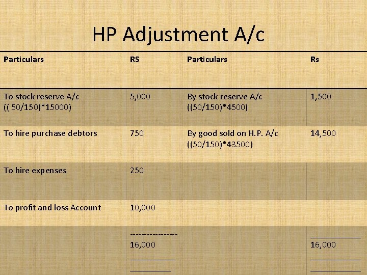 HP Adjustment A/c Particulars RS Particulars Rs To stock reserve A/c (( 50/150)*15000) 5,