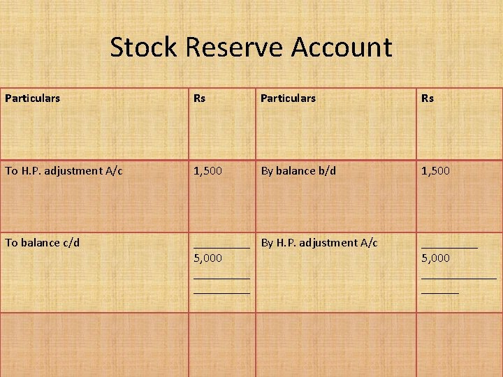 Stock Reserve Account Particulars Rs To H. P. adjustment A/c 1, 500 By balance