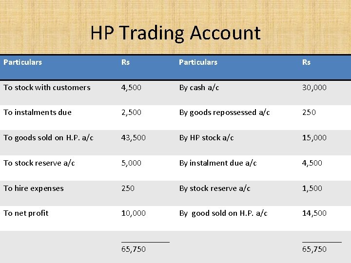 HP Trading Account Particulars Rs To stock with customers 4, 500 By cash a/c