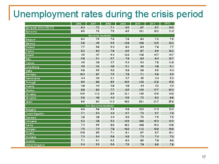 Unemployment rates during the crisis period 2006 2007 2008 2009 2010 2012 2011 European