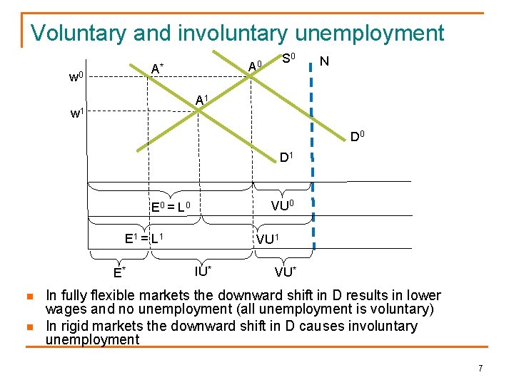 Voluntary and involuntary unemployment A* w 0 S 0 A 0 N A 1