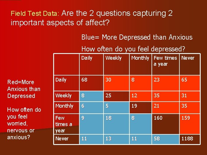 Field Test Data: Are the 2 questions capturing 2 important aspects of affect? Blue=