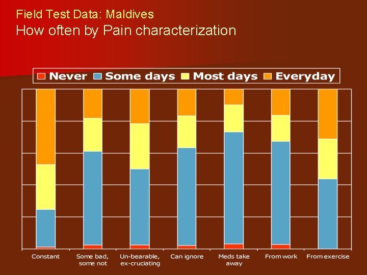 Field Test Data: Maldives How often by Pain characterization 