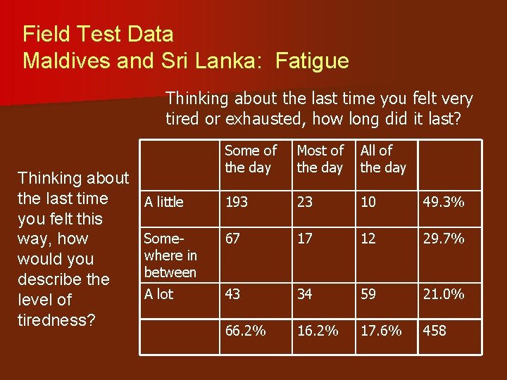 Field Test Data Maldives and Sri Lanka: Fatigue Thinking about the last time you