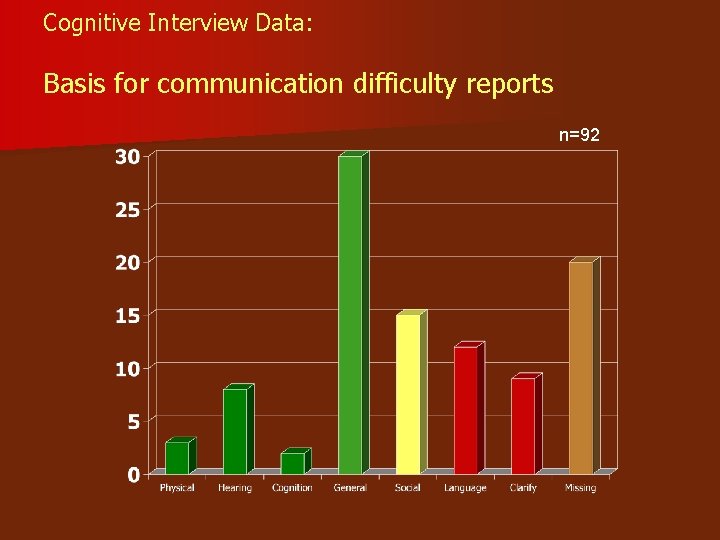 Cognitive Interview Data: Basis for communication difficulty reports n=92 