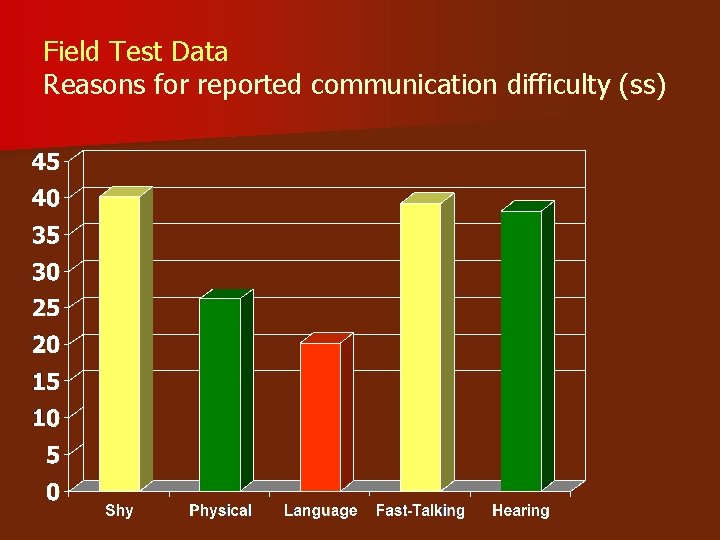 Field Test Data Reasons for reported communication difficulty (ss) 