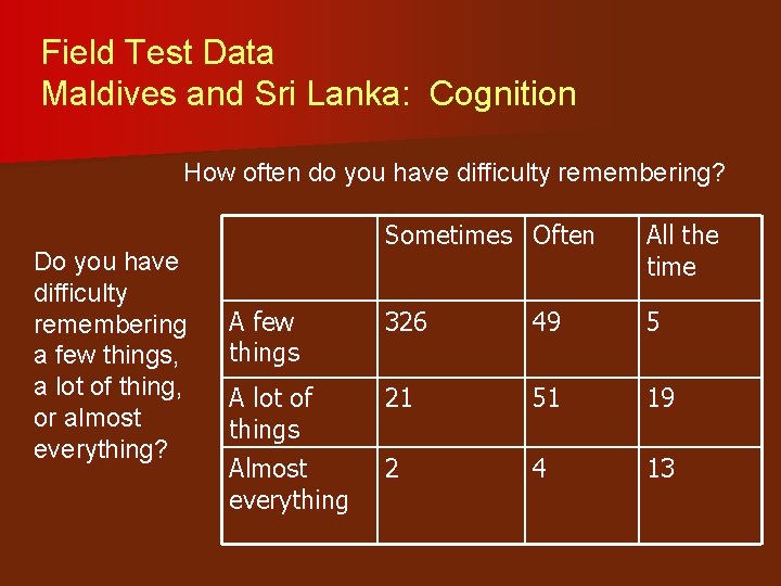 Field Test Data Maldives and Sri Lanka: Cognition How often do you have difficulty