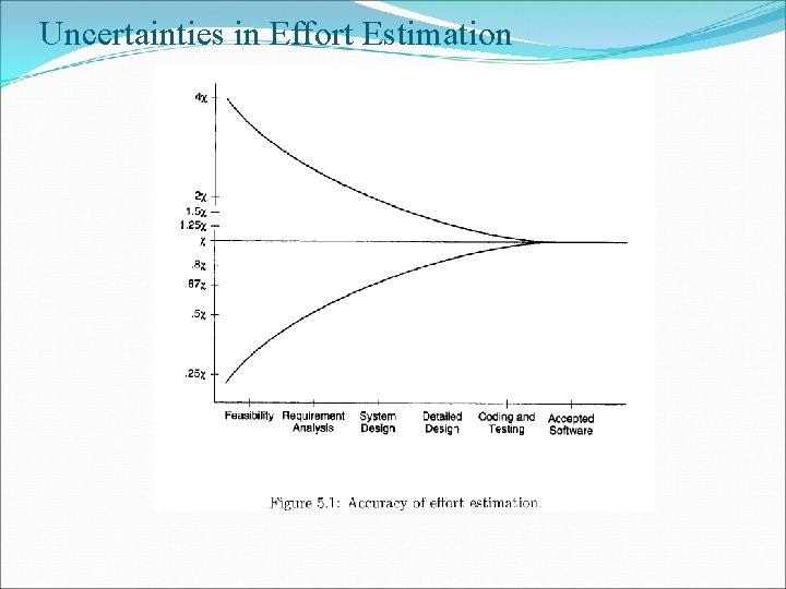 Uncertainties in Effort Estimation 