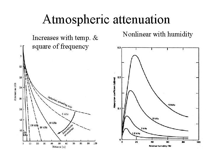 Atmospheric attenuation Increases with temp. & square of frequency Nonlinear with humidity 