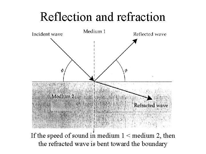 Reflection and refraction If the speed of sound in medium 1 < medium 2,