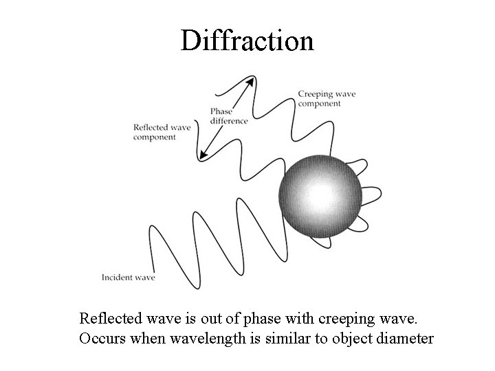 Diffraction Reflected wave is out of phase with creeping wave. Occurs when wavelength is