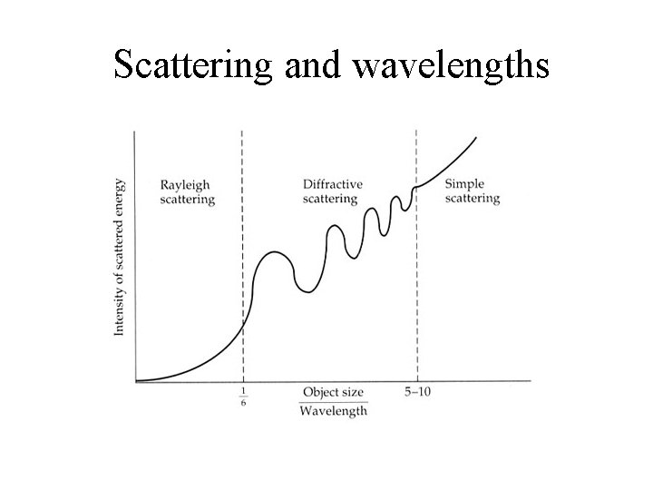 Scattering and wavelengths 