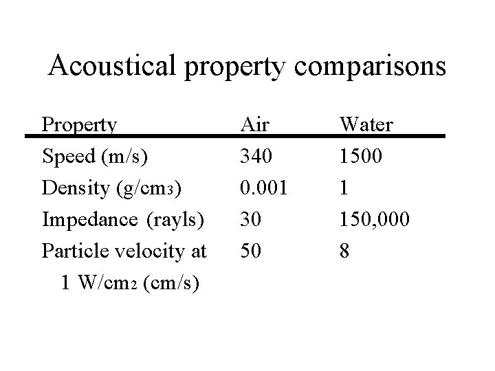 Acoustical property comparisons Property Speed (m/s) Density (g/cm 3) Impedance (rayls) Particle velocity at