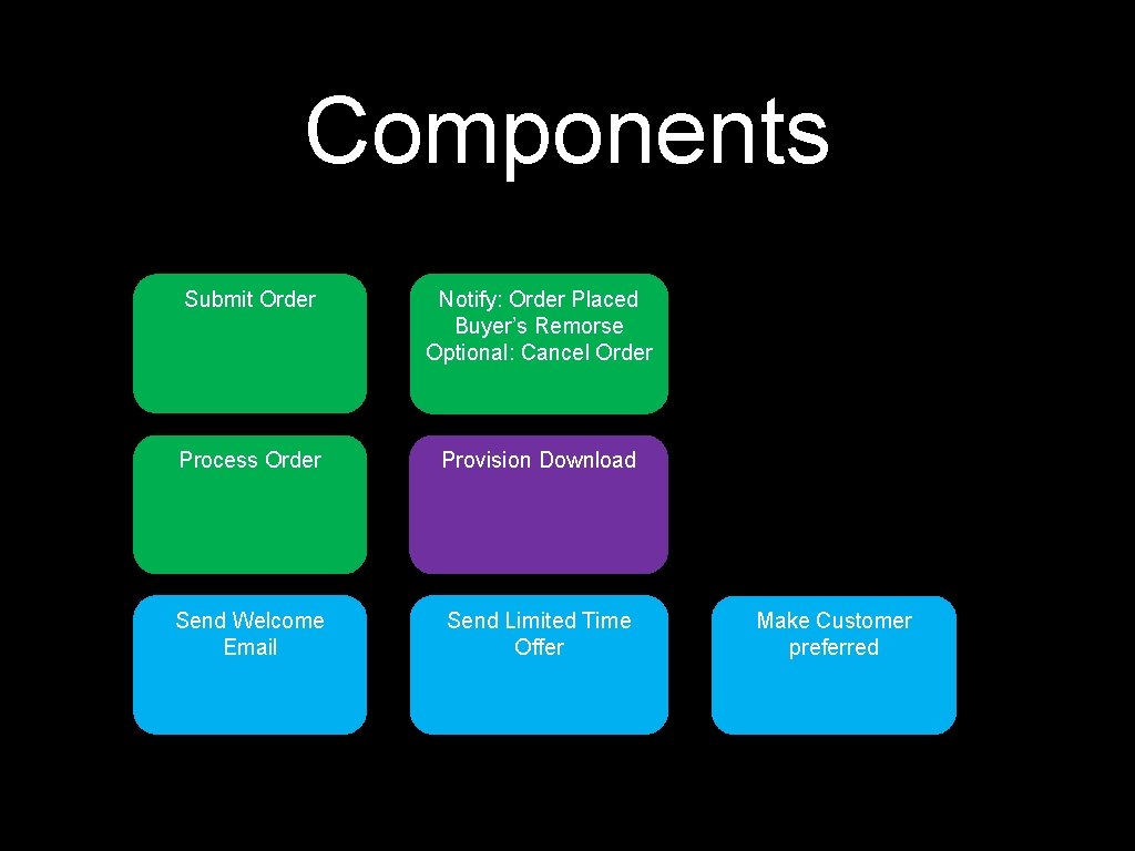 Components Submit Order Notify: Order Placed Buyer’s Remorse Optional: Cancel Order Process Order Provision