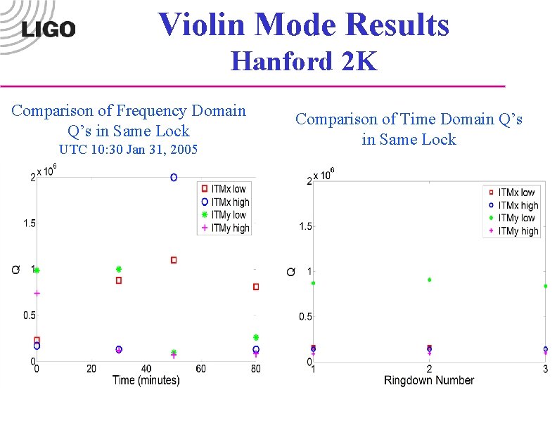 Violin Mode Results Hanford 2 K Comparison of Frequency Domain Q’s in Same Lock