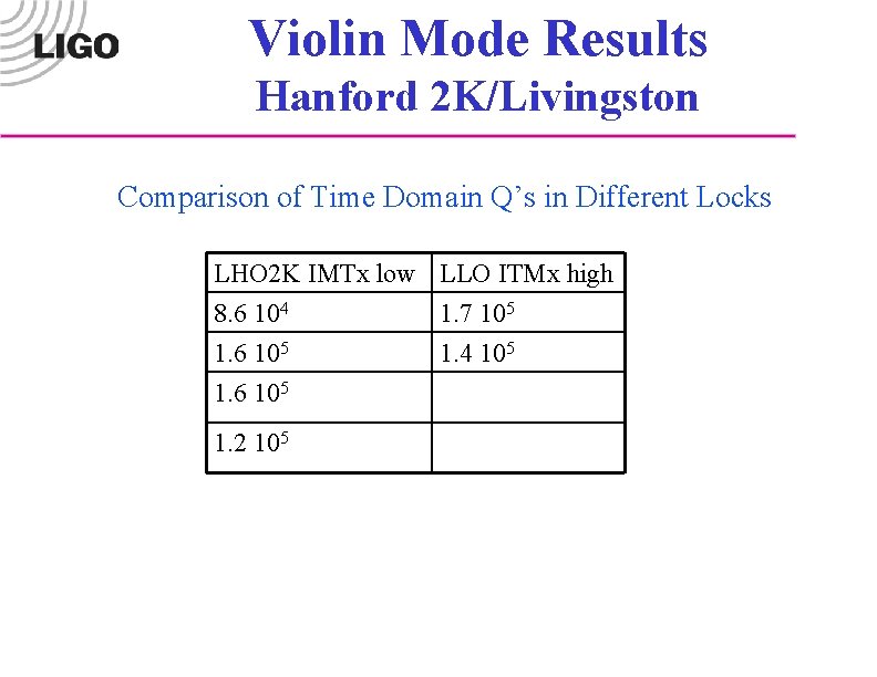 Violin Mode Results Hanford 2 K/Livingston Comparison of Time Domain Q’s in Different Locks