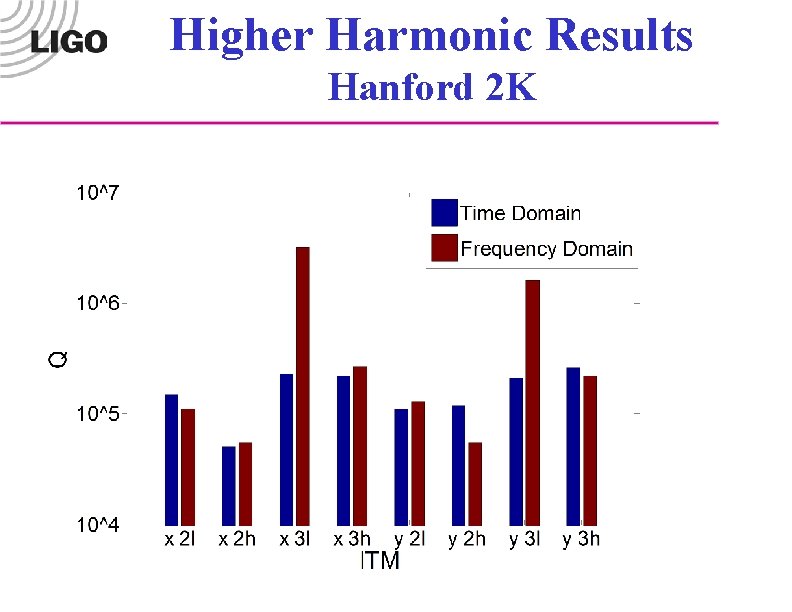 Higher Harmonic Results Hanford 2 K 