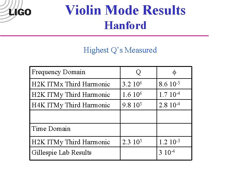 Violin Mode Results Hanford Highest Q’s Measured Frequency Domain H 2 K ITMx Third