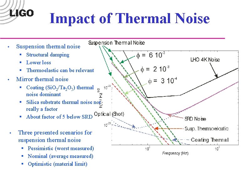 Impact of Thermal Noise Suspension thermal noise • § Structural damping § Lower loss