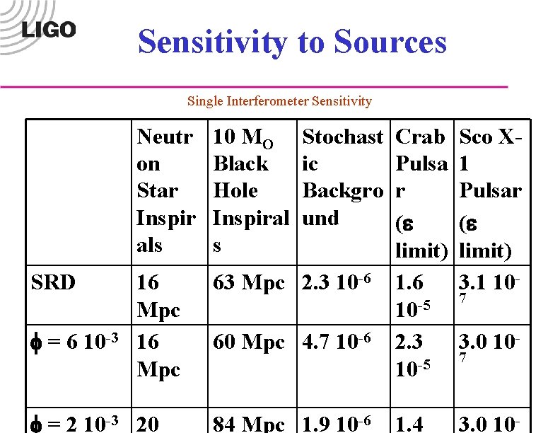 Sensitivity to Sources Single Interferometer Sensitivity SRD f = 6 10 -3 Neutr on