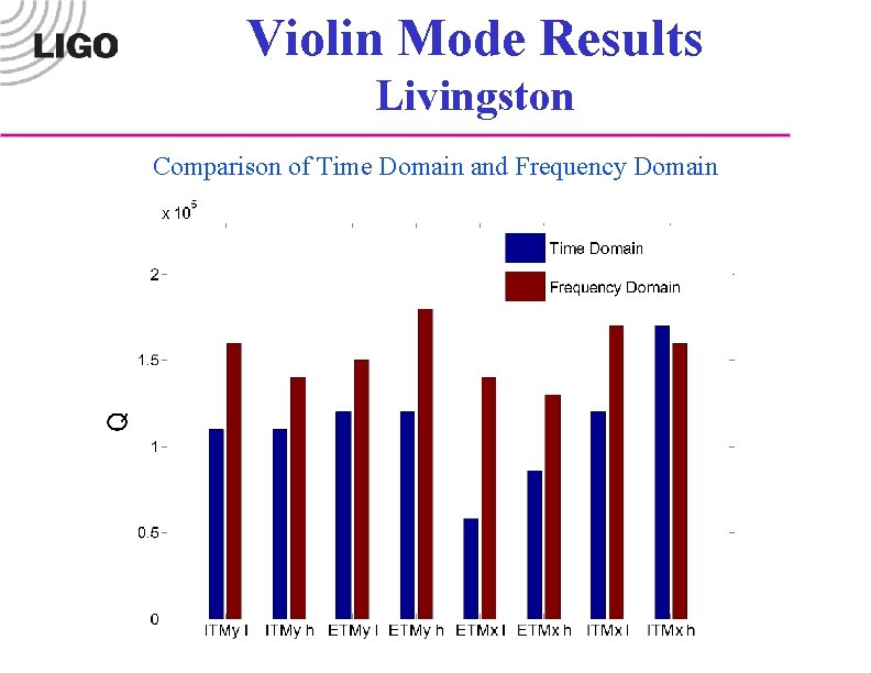 Violin Mode Results Livingston Comparison of Time Domain and Frequency Domain 