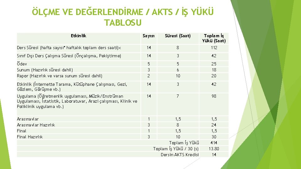 ÖLÇME VE DEĞERLENDİRME / AKTS / İŞ YÜKÜ TABLOSU Etkinlik Sayısı Süresi (Saat) Toplam