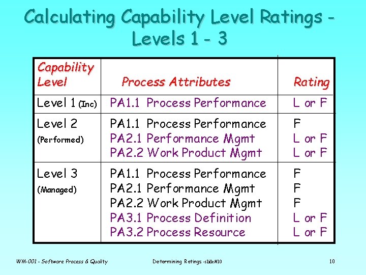 Calculating Capability Level Ratings Levels 1 - 3 Capability Level Process Attributes Rating Level