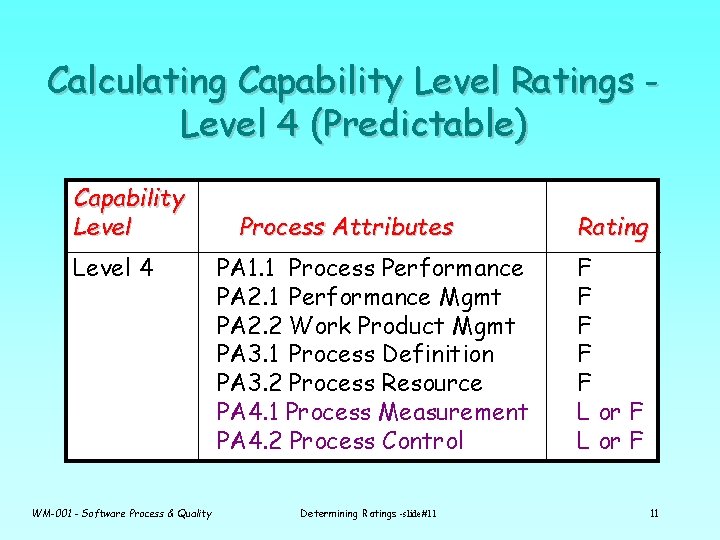 Calculating Capability Level Ratings Level 4 (Predictable) Capability Level 4 WM-001 - Software Process