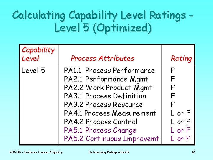 Calculating Capability Level Ratings Level 5 (Optimized) Capability Level 5 WM-001 - Software Process