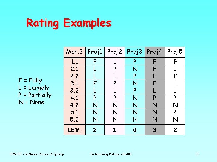 Rating Examples Man. 2 Proj 1 Proj 2 Proj 3 Proj 4 Proj 5