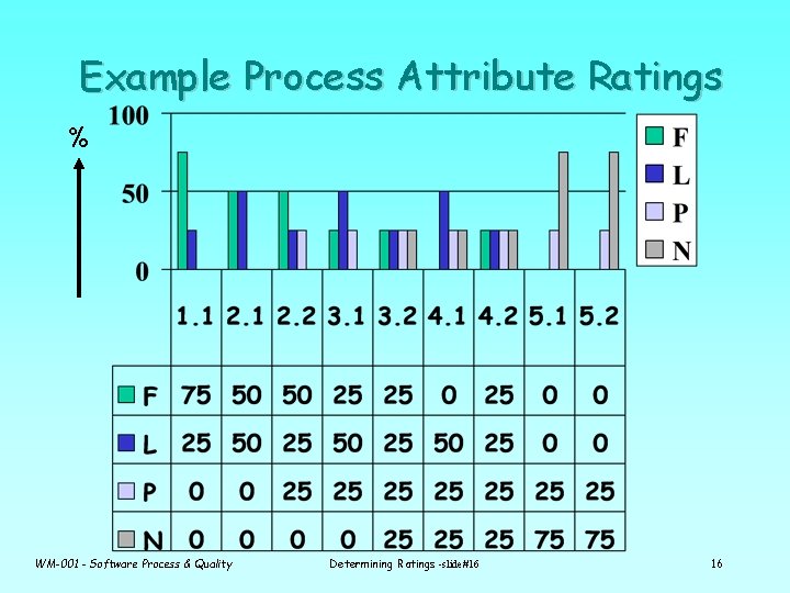 Example Process Attribute Ratings % WM-001 - Software Process & Quality Determining Ratings -slide#16