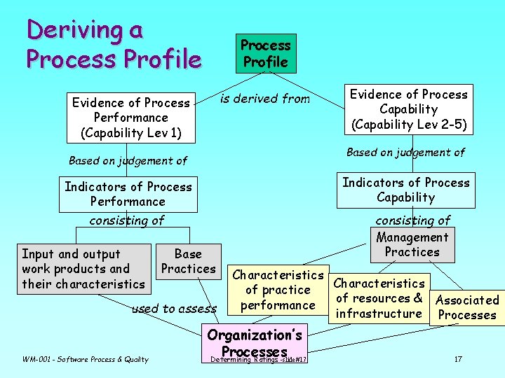 Deriving a Process Profile is derived from Evidence of Process Performance (Capability Lev 1)