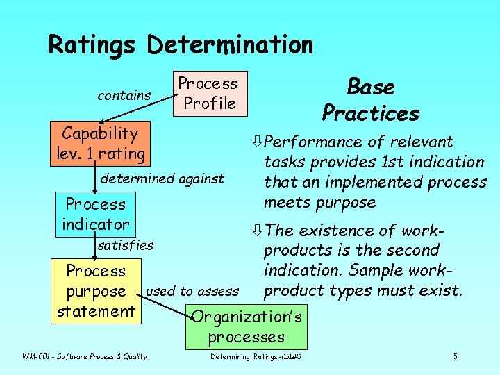 Ratings Determination contains Capability lev. 1 rating determined against Process indicator Base Practices Process