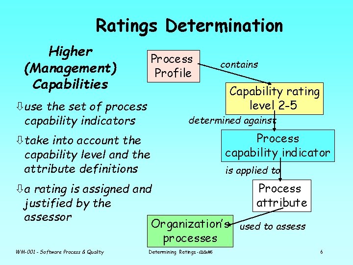 Ratings Determination Higher (Management) Capabilities Process Profile contains Capability rating level 2 -5 òuse