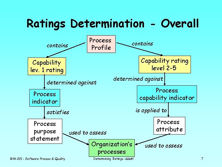 Ratings Determination - Overall Process Profile contains Capability rating level 2 -5 Capability lev.