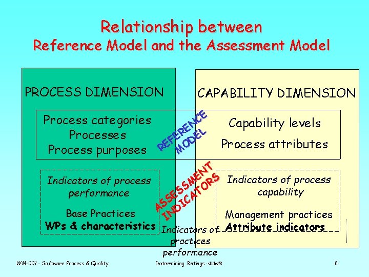 Relationship between Reference Model and the Assessment Model PROCESS DIMENSION CAPABILITY DIMENSION E C