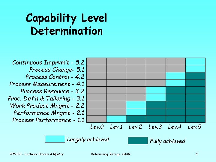 Capability Level Determination Continuous Imprvm’t - 5. 2 Process Change- 5. 1 Process Control