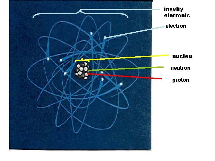 inveliş eletronic electron nucleu neutron proton 