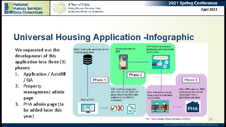 Universal Housing Application -Infographic We separated out the development of this application into three