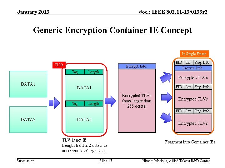 January 2013 doc. : IEEE 802. 11 -13/0133 r 2 Generic Encryption Container IE