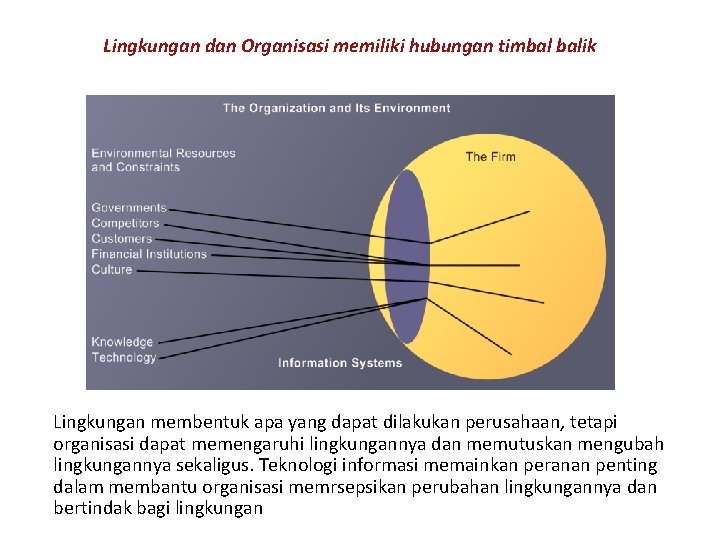 Lingkungan dan Organisasi memiliki hubungan timbal balik Lingkungan membentuk apa yang dapat dilakukan perusahaan,