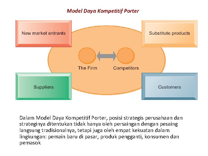 Model Daya Kompetitif Porter Dalam Model Daya Kompetitif Porter, posisi strategis perusahaan dan strateginya
