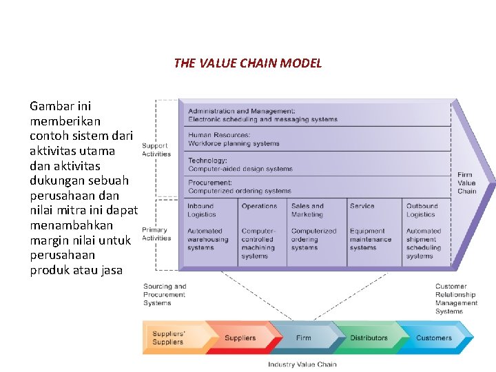 THE VALUE CHAIN MODEL Gambar ini memberikan contoh sistem dari aktivitas utama dan aktivitas