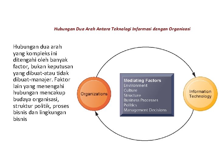 Hubungan Dua Arah Antara Teknologi Informasi dengan Organisasi Hubungan dua arah yang kompleks ini